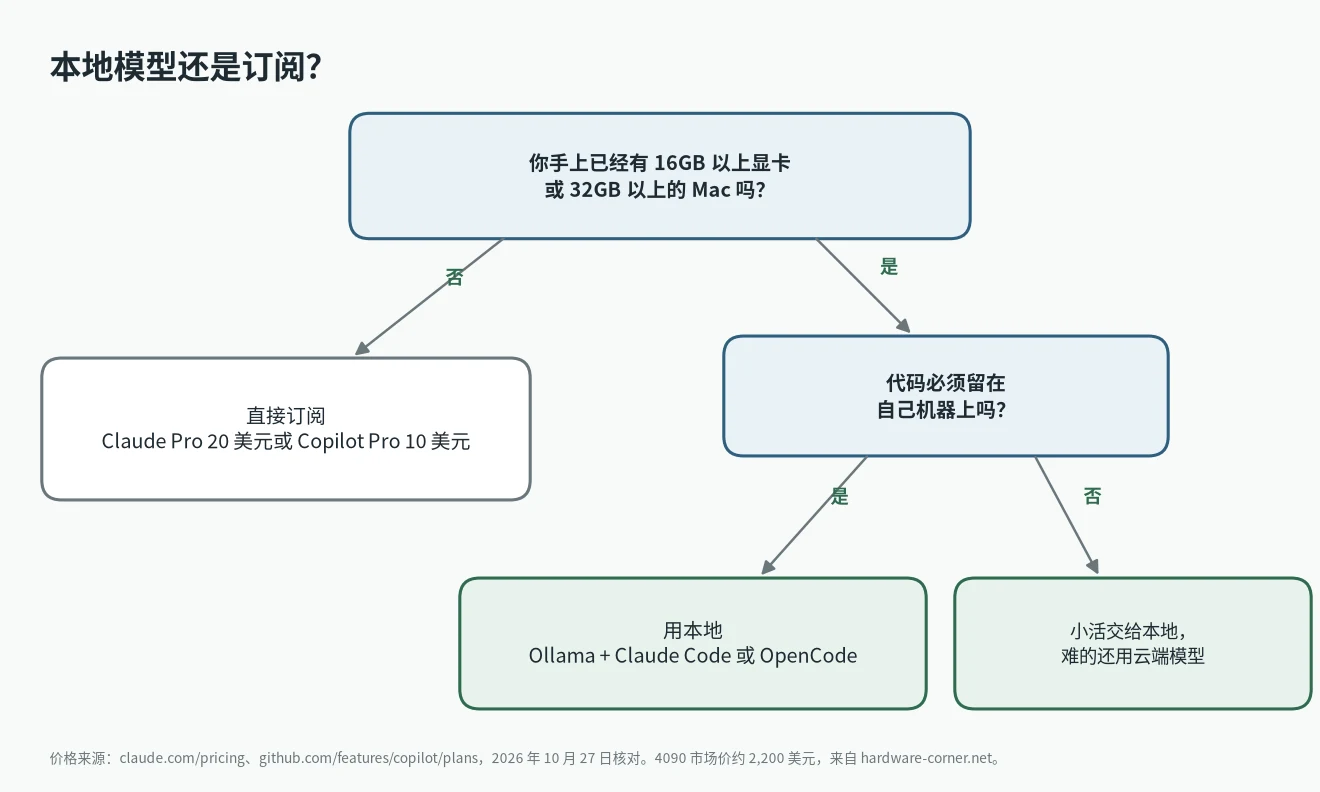 本地大模型写代码还是继续订阅 Claude Pro、Copilot 的判断流程图