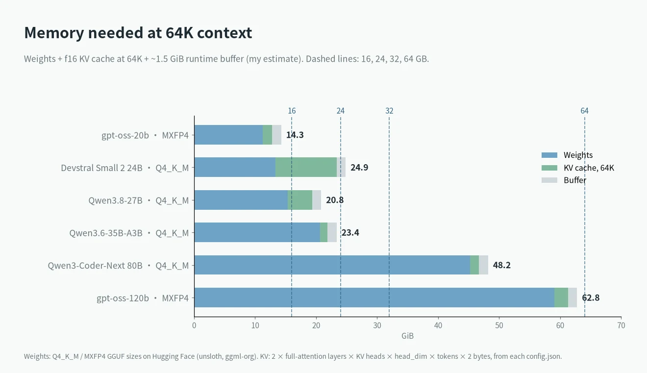Local LLM for coding memory chart: weights plus KV cache at 64K context for six models against 16, 24, 32 and 64 GB