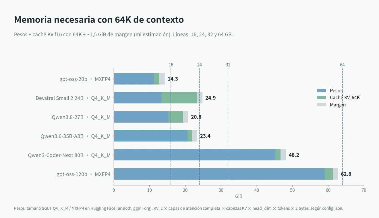 LLM local para programar: memoria de pesos más caché KV con 64K de contexto en seis modelos frente a 16, 24, 32 y 64 GB