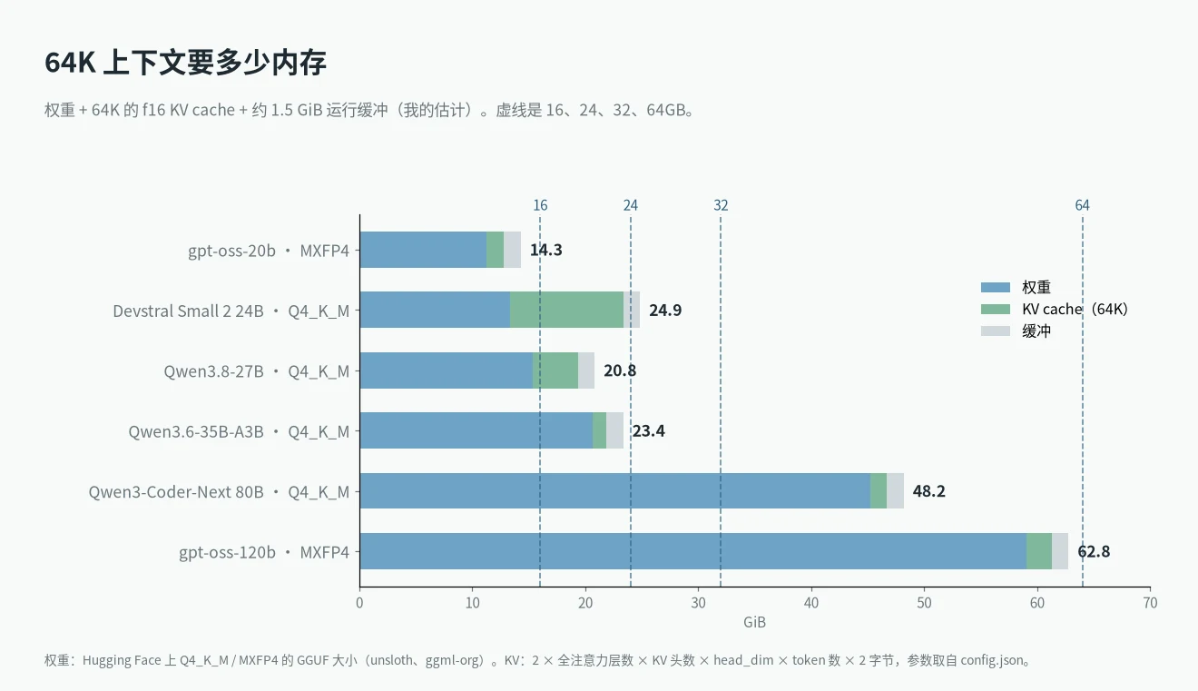 本地大模型写代码要多少显存：六个模型在 64K 上下文下的权重加 KV cache，对比 16、24、32、64GB