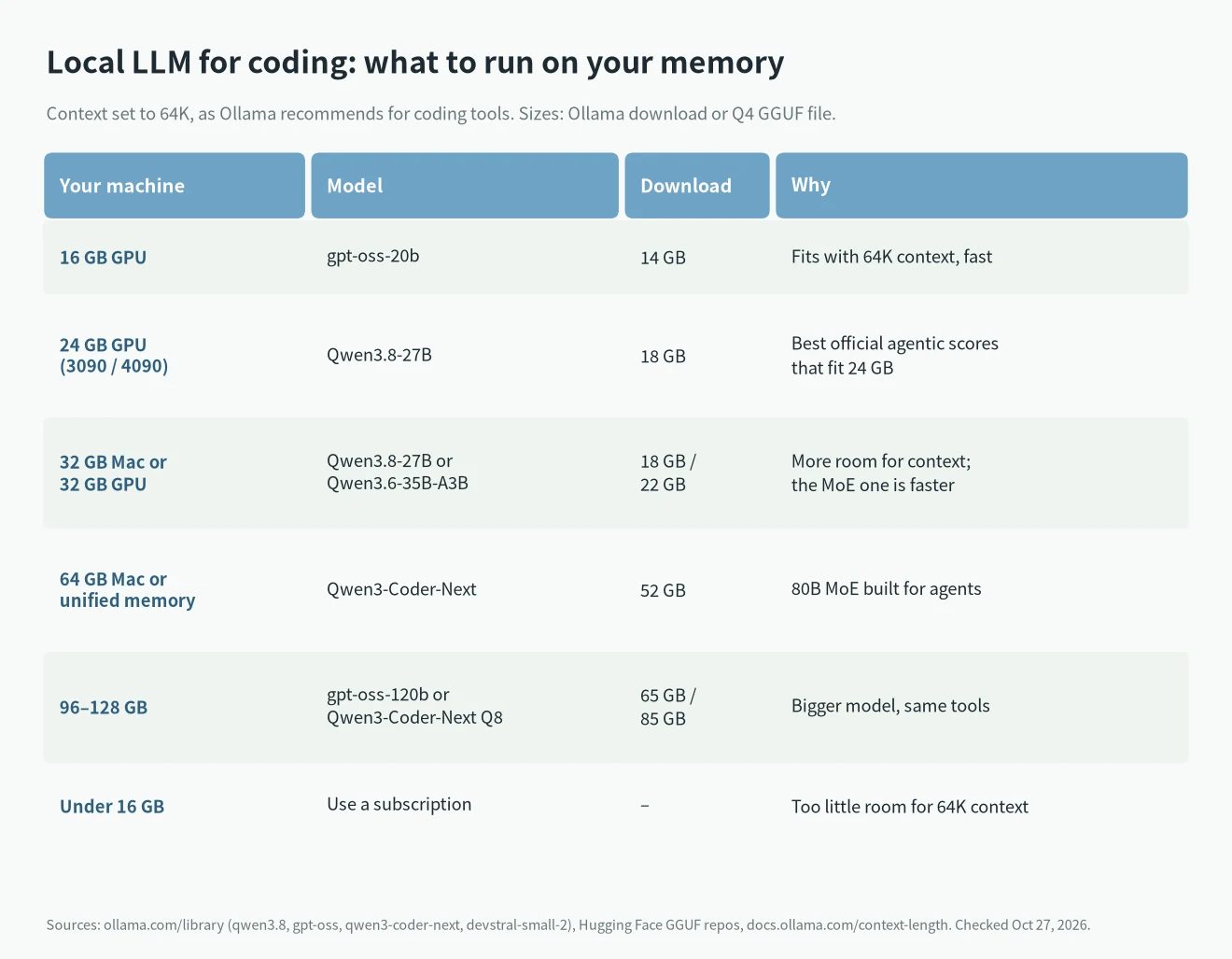 Local LLM for coding: which model to run on a 16 GB GPU, a 24 GB GPU, a 32 GB Mac and 64 GB or 128 GB machines