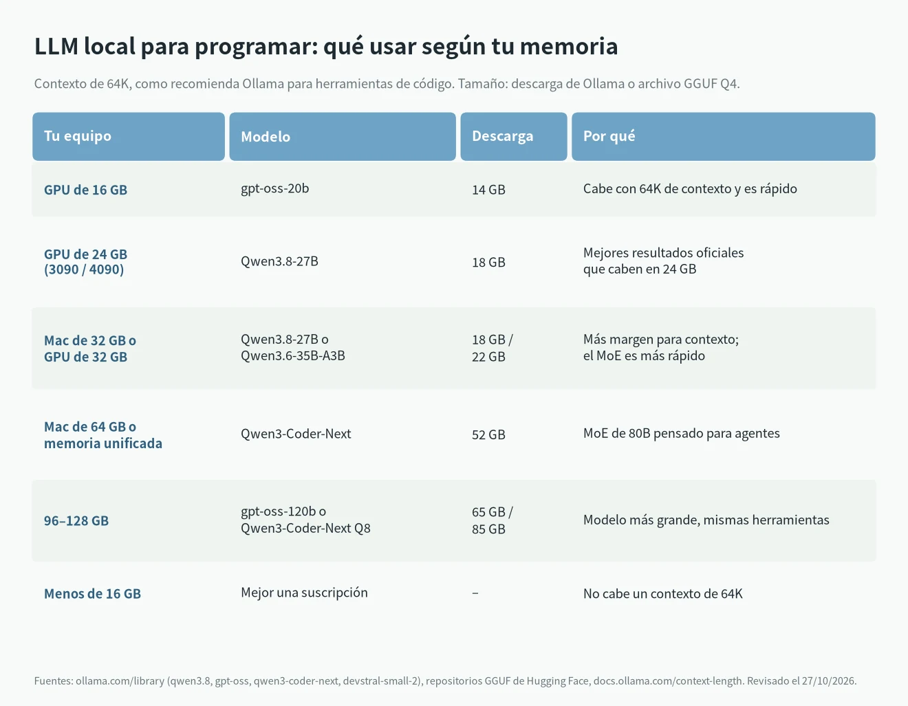 LLM local para programar: qué modelo usar con una GPU de 16 GB, una de 24 GB, un Mac de 32 GB y equipos de 64 o 128 GB