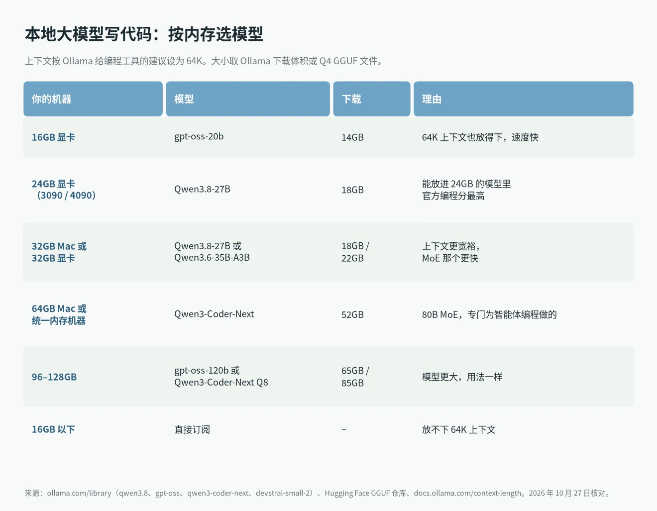 本地大模型写代码选哪个：16GB 显卡、24GB 显卡、32GB Mac、64GB 和 128GB 机器分别跑什么模型