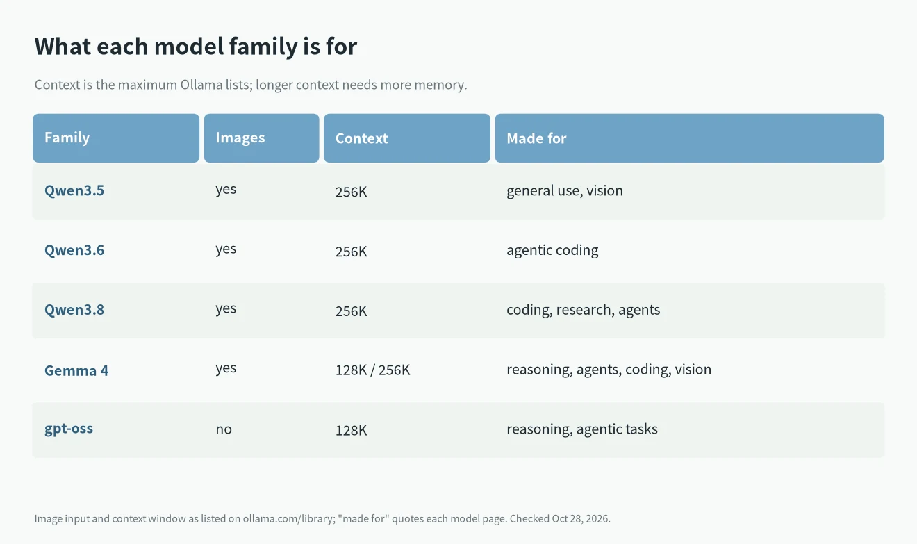 What each local model family is for: image input, context length and intended use for Qwen, Gemma 4 and gpt-oss