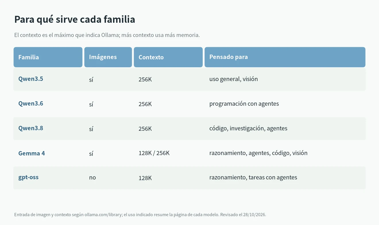 Para qué sirve cada familia de modelos locales: imágenes, contexto y uso previsto de Qwen, Gemma 4 y gpt-oss