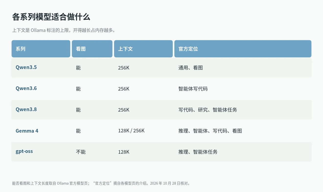各系列本地模型对比：能否看图、上下文长度和官方定位