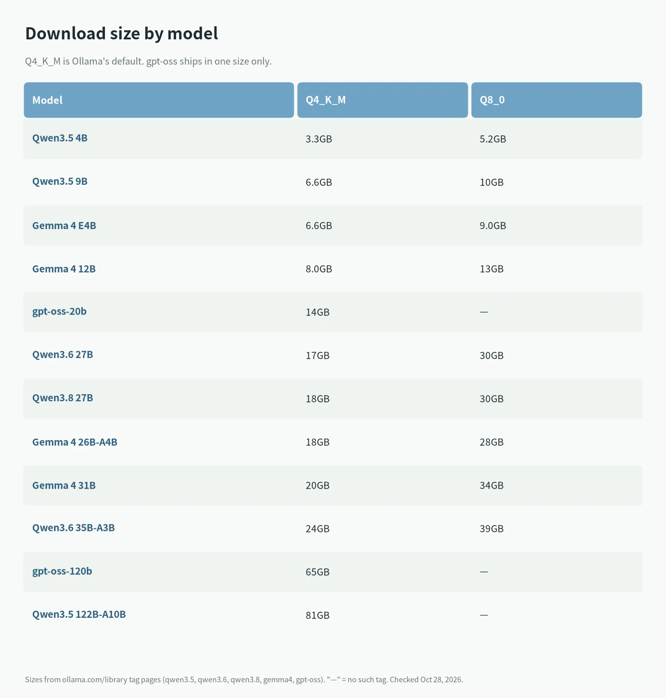 Download sizes of Qwen3.5, Qwen3.6, Qwen3.8, Gemma 4 and gpt-oss models at Q4_K_M and Q8_0