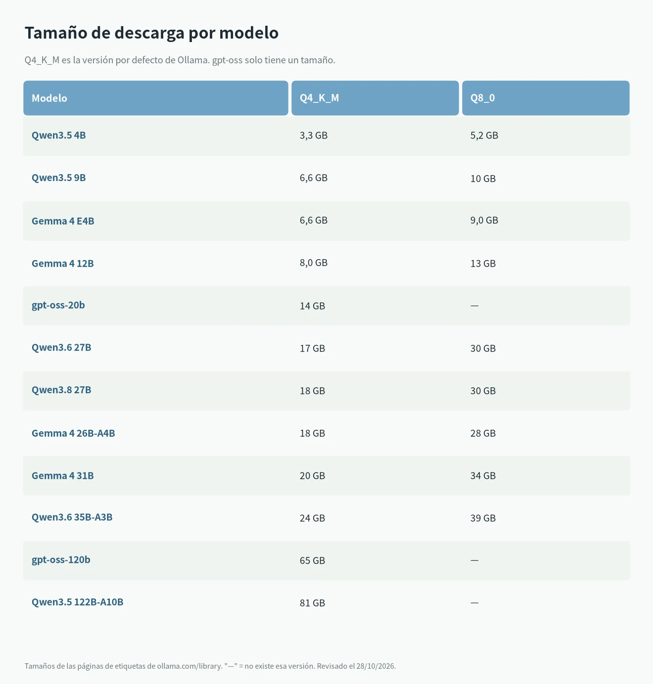 Tamaño de descarga de Qwen3.5, Qwen3.6, Qwen3.8, Gemma 4 y gpt-oss en Q4_K_M y Q8_0