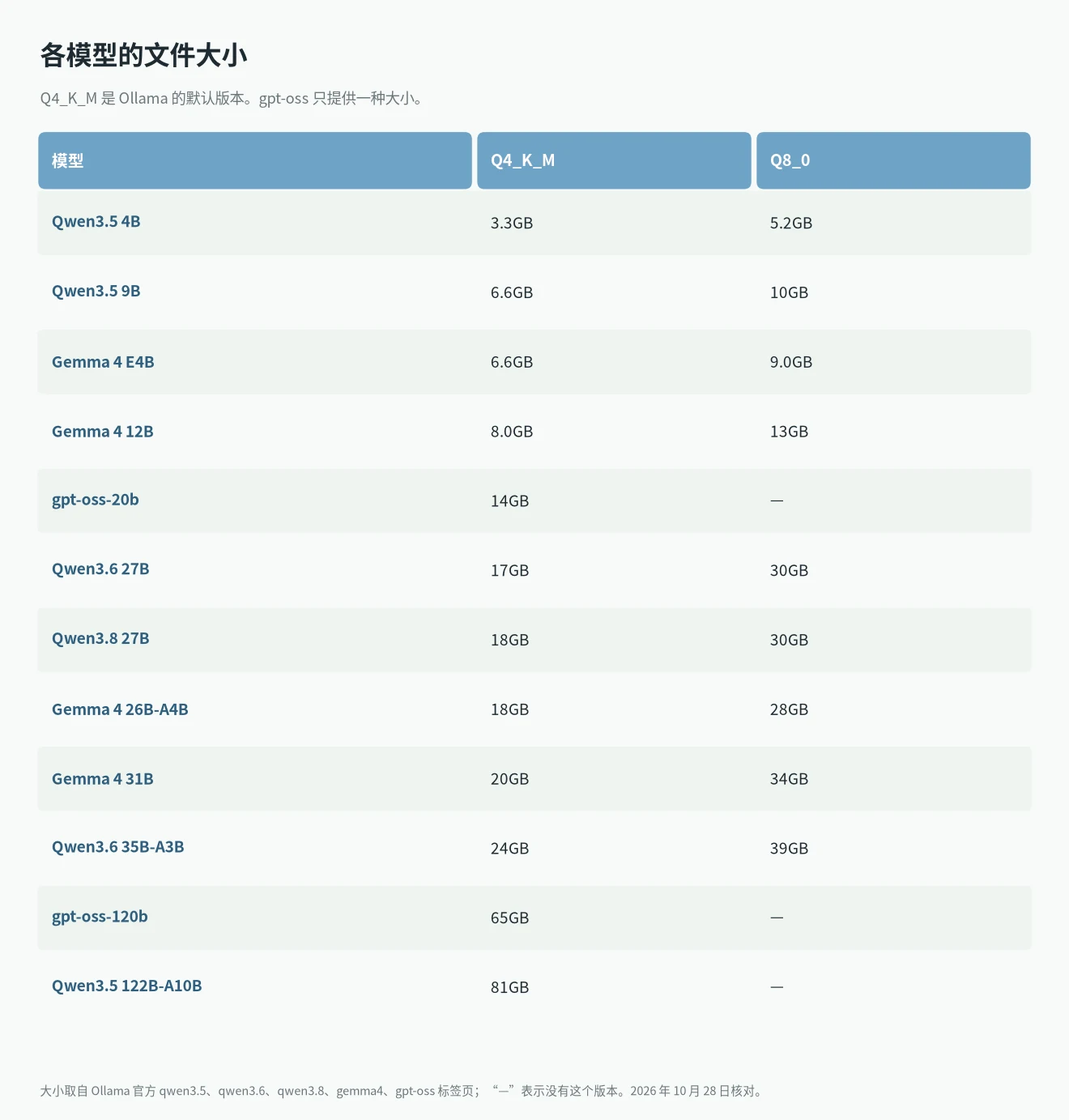 Qwen3.5、Qwen3.6、Qwen3.8、Gemma 4 和 gpt-oss 各模型在 Q4_K_M 与 Q8_0 下的文件大小