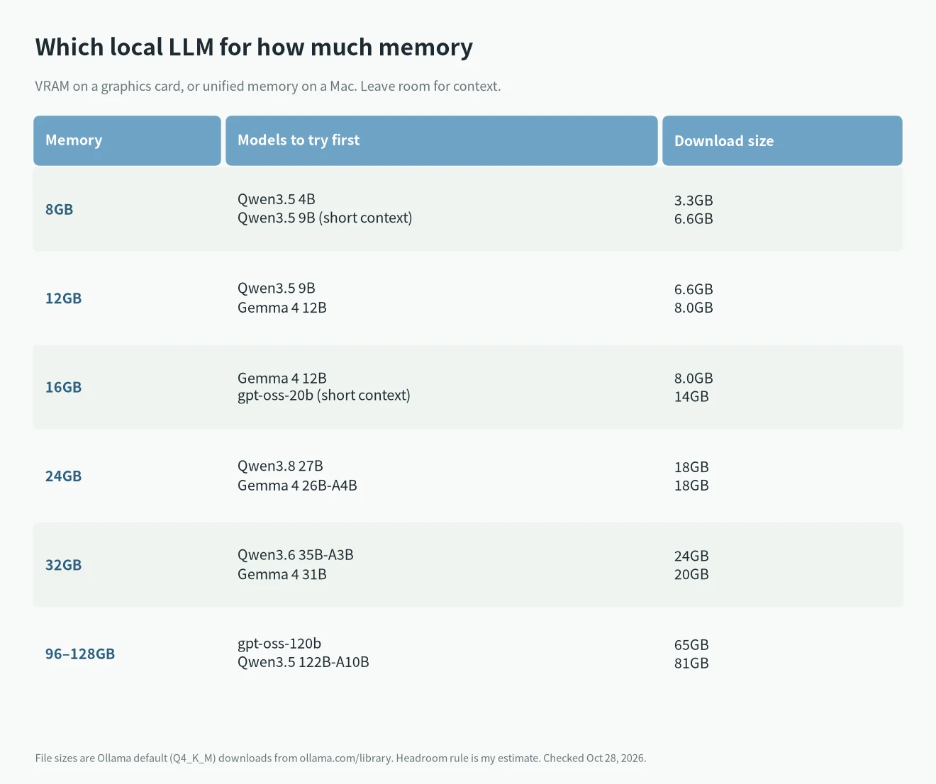 Best local LLM for 8GB, 12GB, 16GB, 24GB, 32GB and 96 to 128GB of VRAM or unified memory, with download sizes