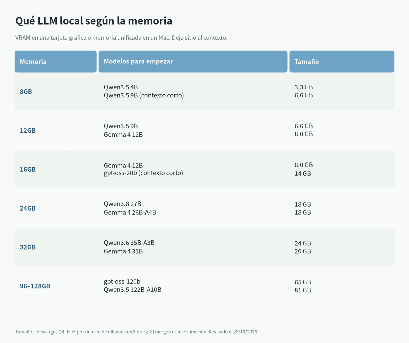 Mejores LLM locales para 8, 12, 16, 24, 32 y 96 a 128 GB de VRAM o memoria unificada, con tamaños de descarga