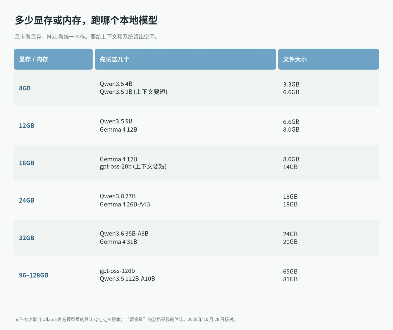 本地大模型推荐：8GB、12GB、16GB、24GB、32GB 和 96 到 128GB 显存或内存分别跑哪个模型，附文件大小