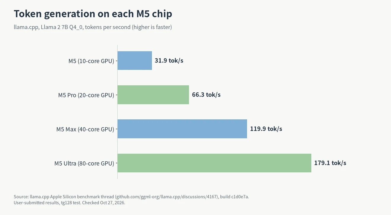 M5 for local LLMs speed: llama.cpp tokens per second on Llama 2 7B Q4_0 for M5, M5 Pro, M5 Max and M5 Ultra
