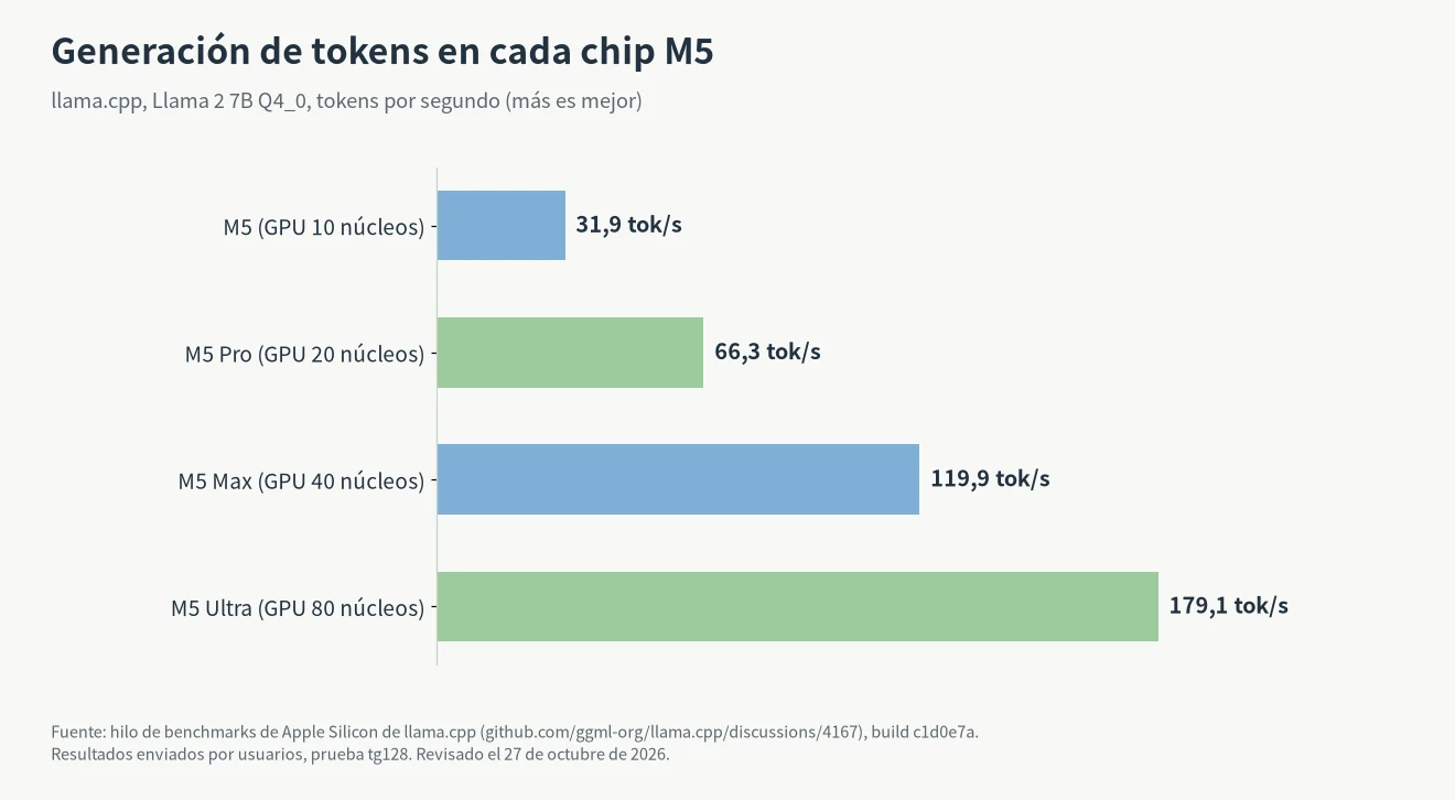 M5 para LLM locales, velocidad: tokens por segundo en llama.cpp con Llama 2 7B Q4_0 para M5, M5 Pro, M5 Max y M5 Ultra