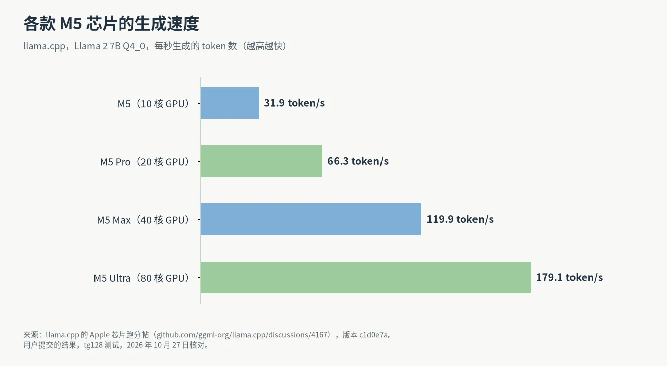 M5 跑大模型速度对比:llama.cpp 测 Llama 2 7B Q4_0,M5、M5 Pro、M5 Max、M5 Ultra 每秒生成 token 数