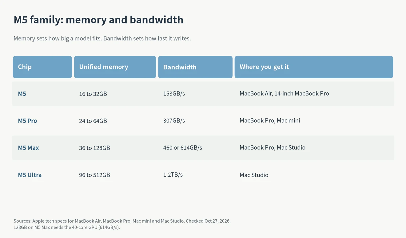 M5 for local LLMs: unified memory and memory bandwidth of the M5, M5 Pro, M5 Max and M5 Ultra