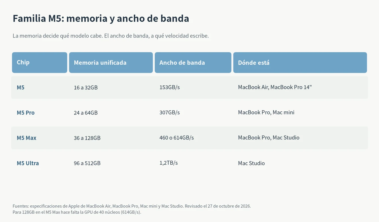 M5 para LLM locales: memoria unificada y ancho de banda del M5, M5 Pro, M5 Max y M5 Ultra