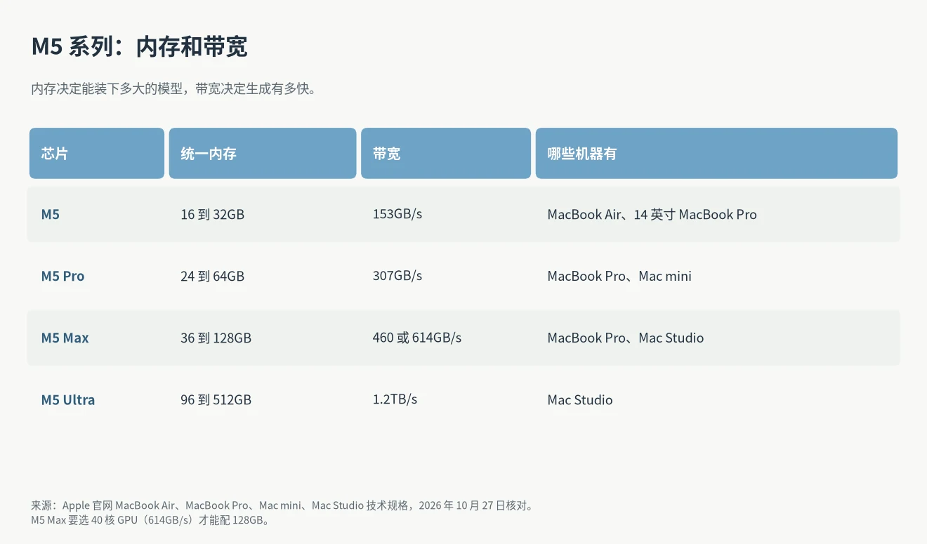 M5 跑大模型看哪两个数:M5、M5 Pro、M5 Max、M5 Ultra 的统一内存上限和内存带宽对照表