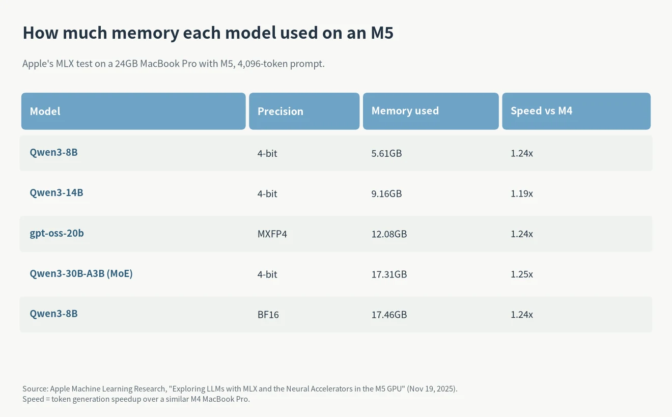 M5 for local LLMs memory use: Apple's MLX test of Qwen3-8B, Qwen3-14B, gpt-oss-20b and Qwen3-30B-A3B