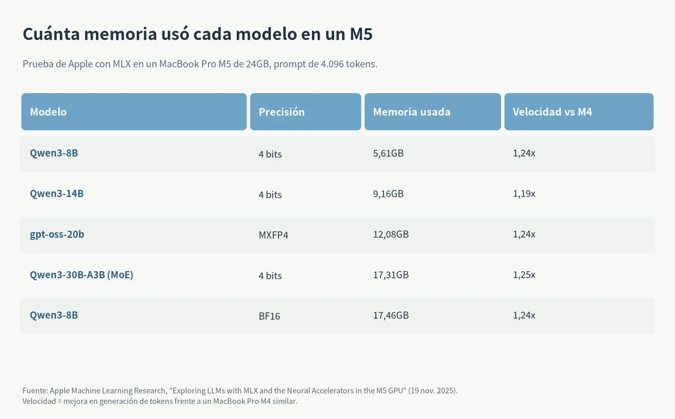 M5 para LLM locales, uso de memoria: prueba de Apple con MLX de Qwen3-8B, Qwen3-14B, gpt-oss-20b y Qwen3-30B-A3B