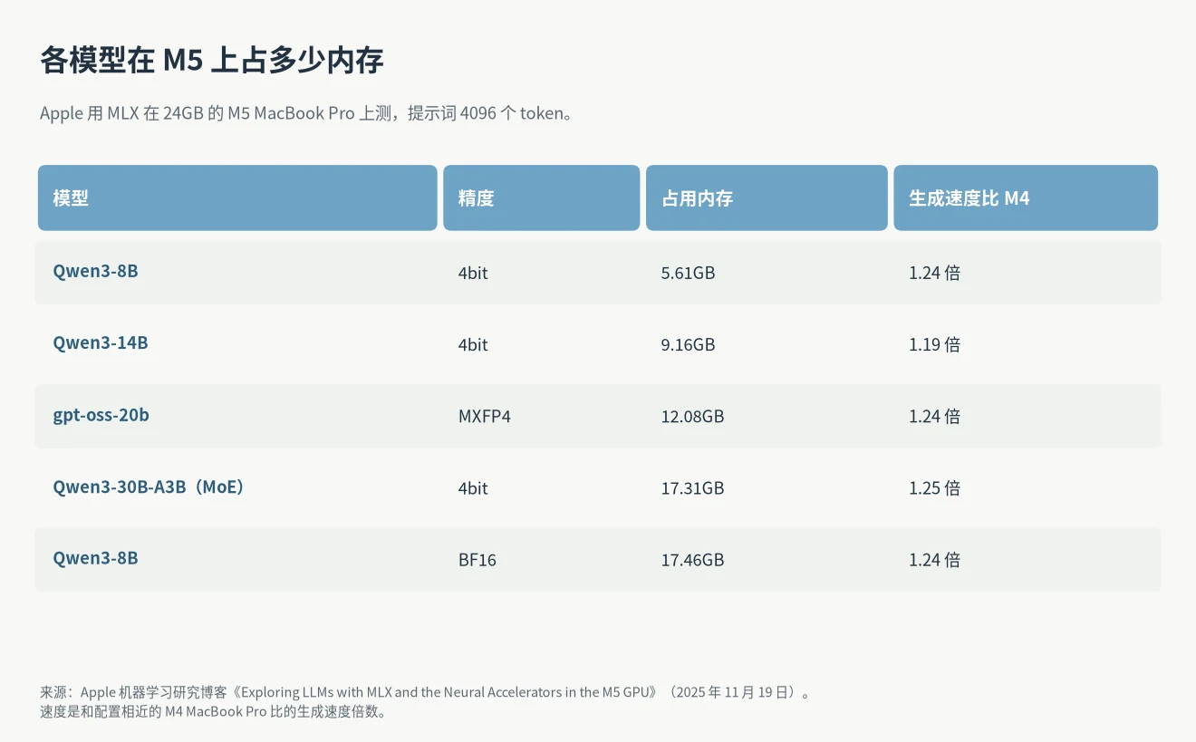 M5 跑大模型占多少内存:Apple 用 MLX 测的 Qwen3-8B、Qwen3-14B、gpt-oss-20b、Qwen3-30B-A3B 内存占用