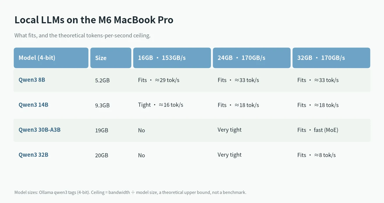 M6 MacBook Pro memory bandwidth for local LLMs: which Qwen3 models fit in 16GB, 24GB and 32GB and their theoretical speed ceiling