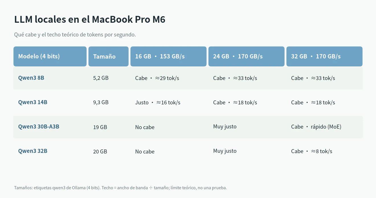 MacBook Pro M6 precio y LLM locales: qué modelos Qwen3 caben en 16, 24 y 32 GB y su velocidad máxima teórica