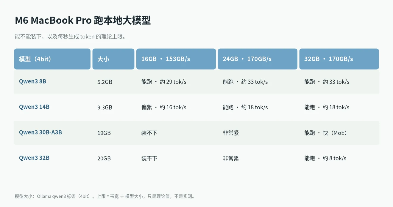 M6 MacBook Pro 价格怎么选:16GB、24GB、32GB 分别能跑哪些 Qwen3 本地大模型,以及理论速度上限