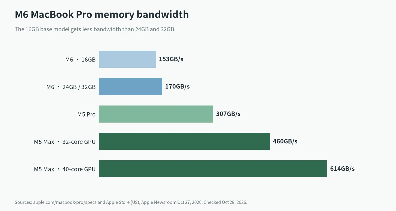 M6 MacBook Pro memory bandwidth compared: M6 16GB 153GB/s, M6 24GB/32GB 170GB/s, M5 Pro 307GB/s, M5 Max 460 and 614GB/s