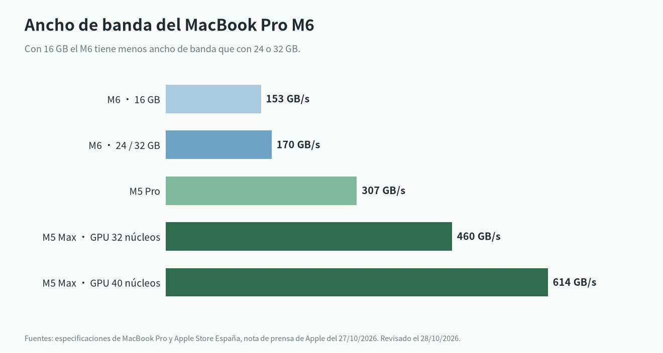 MacBook Pro M6 precio y ancho de banda: M6 16 GB 153 GB/s, M6 24/32 GB 170 GB/s, M5 Pro 307 GB/s, M5 Max 460 y 614 GB/s
