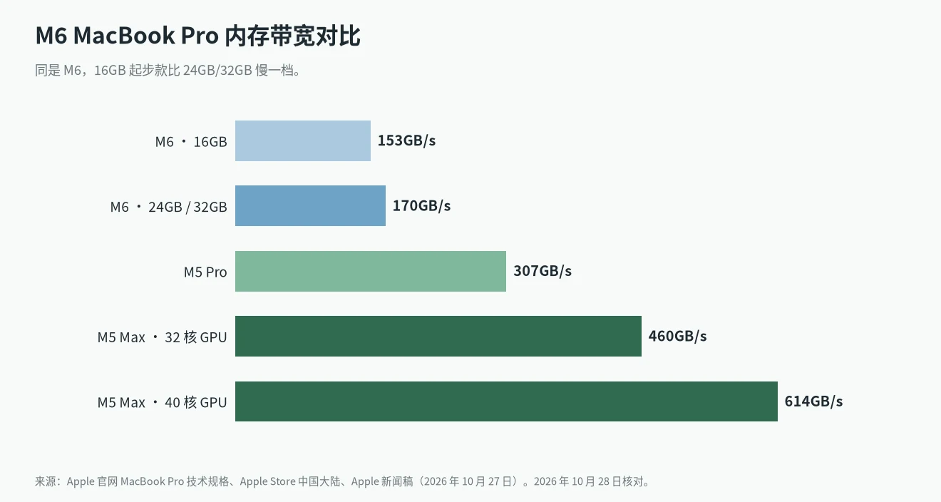 M6 MacBook Pro 价格对应的内存带宽:16GB 153GB/s,24GB/32GB 170GB/s,M5 Pro 307GB/s,M5 Max 460/614GB/s