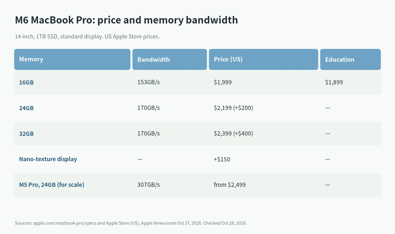 M6 MacBook Pro memory bandwidth and price by configuration: 16GB at 153GB/s for $1,999, 24GB and 32GB at 170GB/s for $2,199 and $2,399