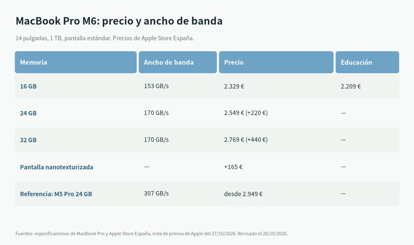 MacBook Pro M6 precio en España: 16 GB por 2.329 €, 24 GB por 2.549 € y 32 GB por 2.769 €, todos con 1 TB