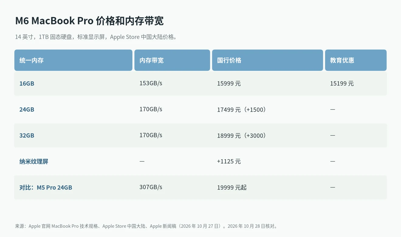 M6 MacBook Pro 价格表:16GB+1TB 国行 15999 元,24GB 17499 元,32GB 18999 元,教育优惠 15199 元起