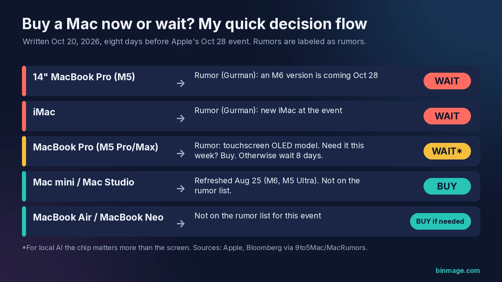 Buy a Mac now or wait decision flow: wait for the 14-inch MacBook Pro and iMac, buy Mac mini and Mac Studio