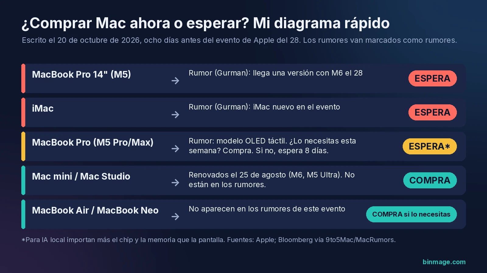 Diagrama para comprar Mac ahora o esperar: esperar al MacBook Pro de 14 pulgadas y al iMac, comprar Mac mini y Mac Studio
