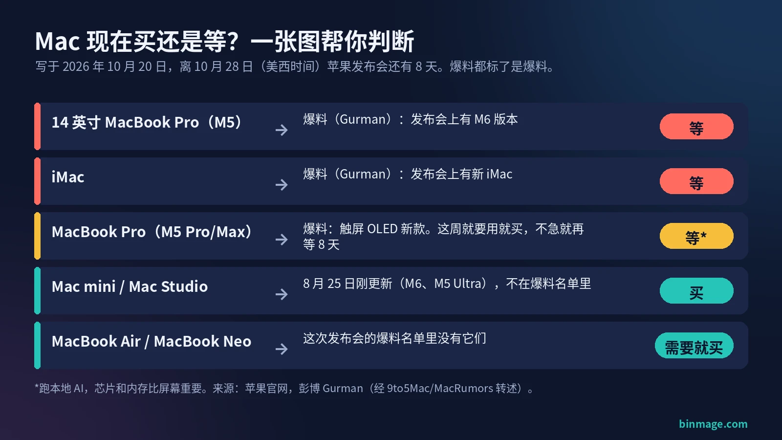 Mac 现在买还是等的判断图:14 英寸 MacBook Pro 和 iMac 建议等,Mac mini 和 Mac Studio 可以买