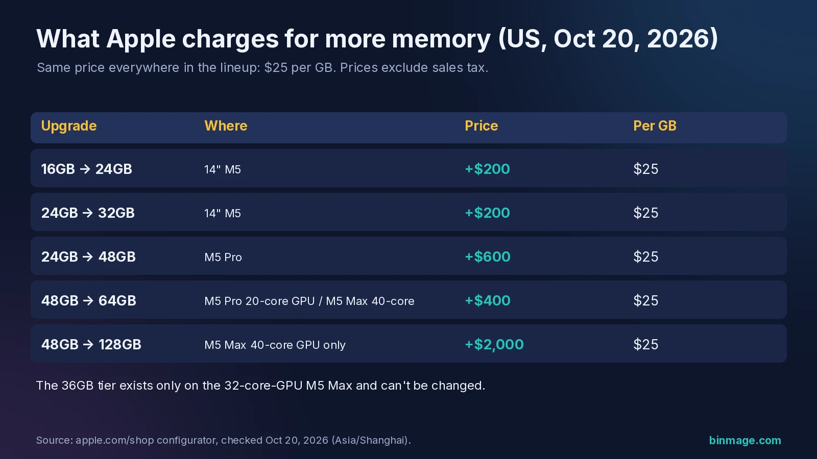 Apple memory upgrade prices in the US at $25 per GB, a key number if you buy a Mac now or wait