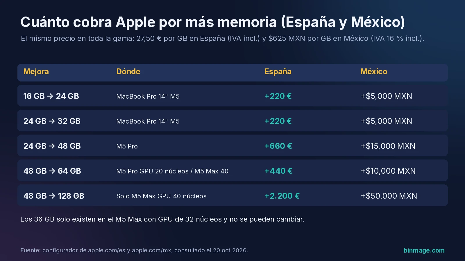 Precios de ampliar memoria en Mac en España y México: clave para comprar Mac ahora o esperar