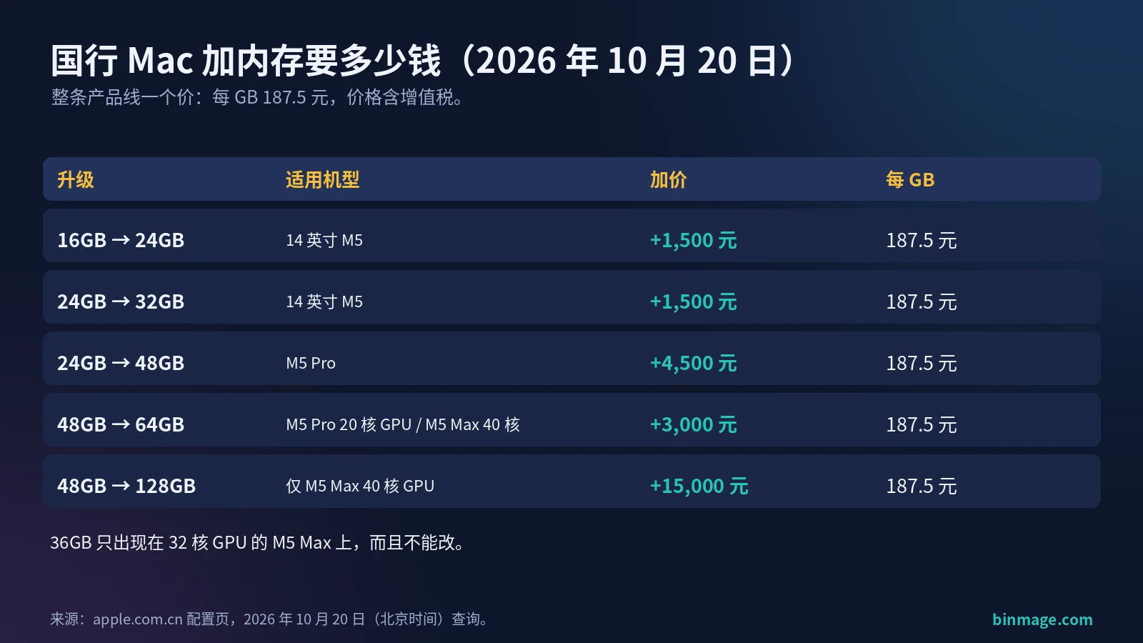 国行 Mac 加内存价格表:每 GB 187.5 元,Mac 现在买还是等都绕不开这笔钱