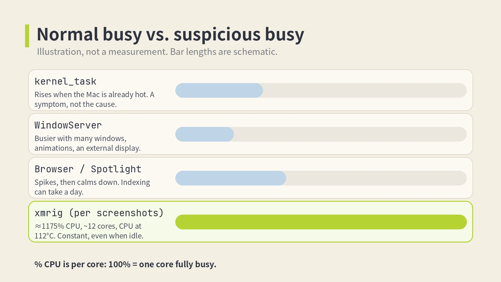 Chart of normal busy macOS processes vs xmrig at about 1175% CPU, per screenshots