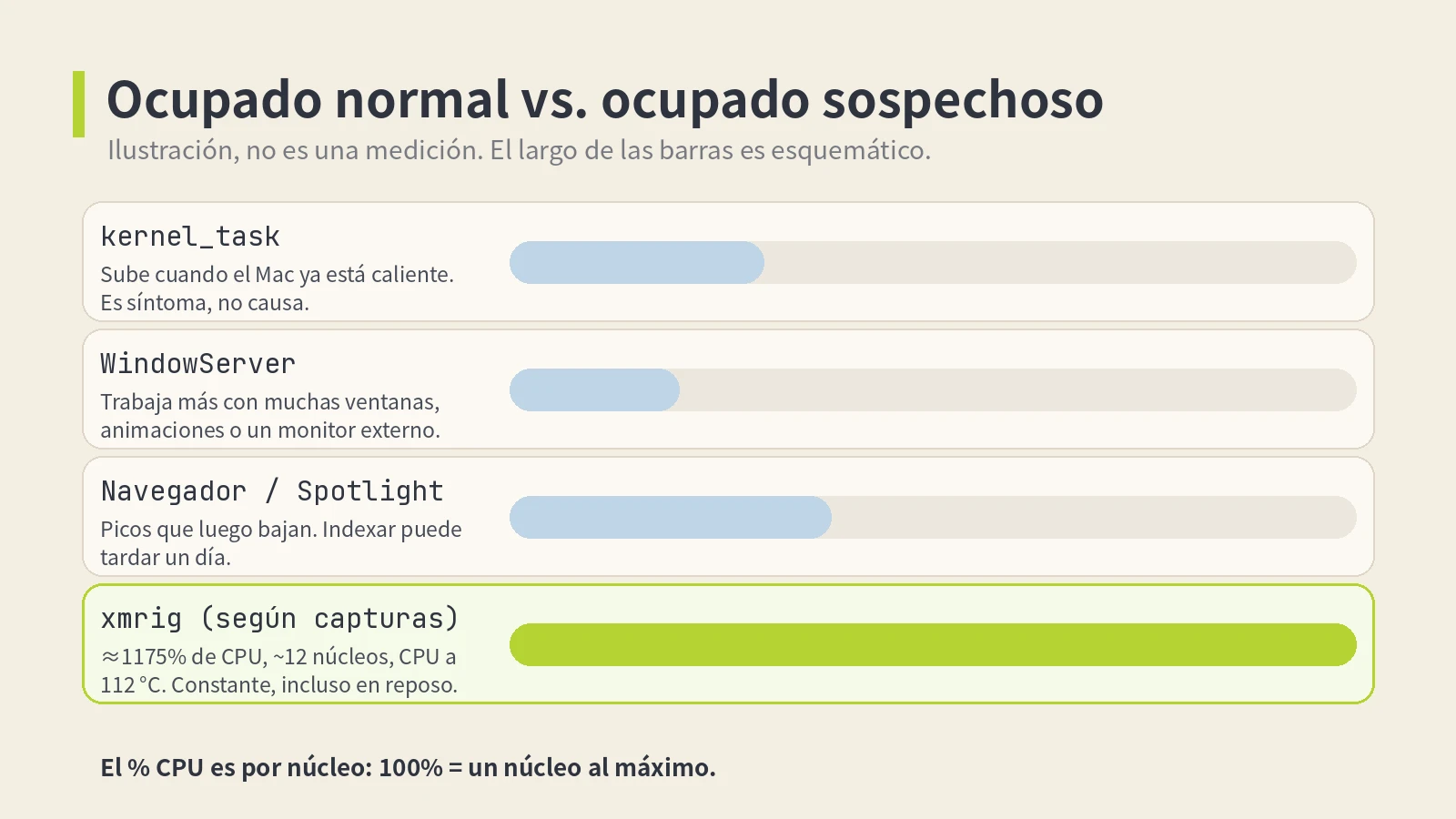 Comparación de procesos normales y xmrig con cerca de 1175% de CPU según capturas