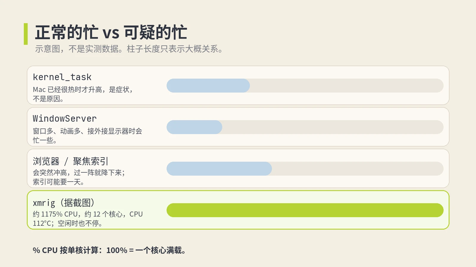 Mac 发烫时正常进程与可疑进程的对比示意图,据截图 xmrig 约占 1175% CPU