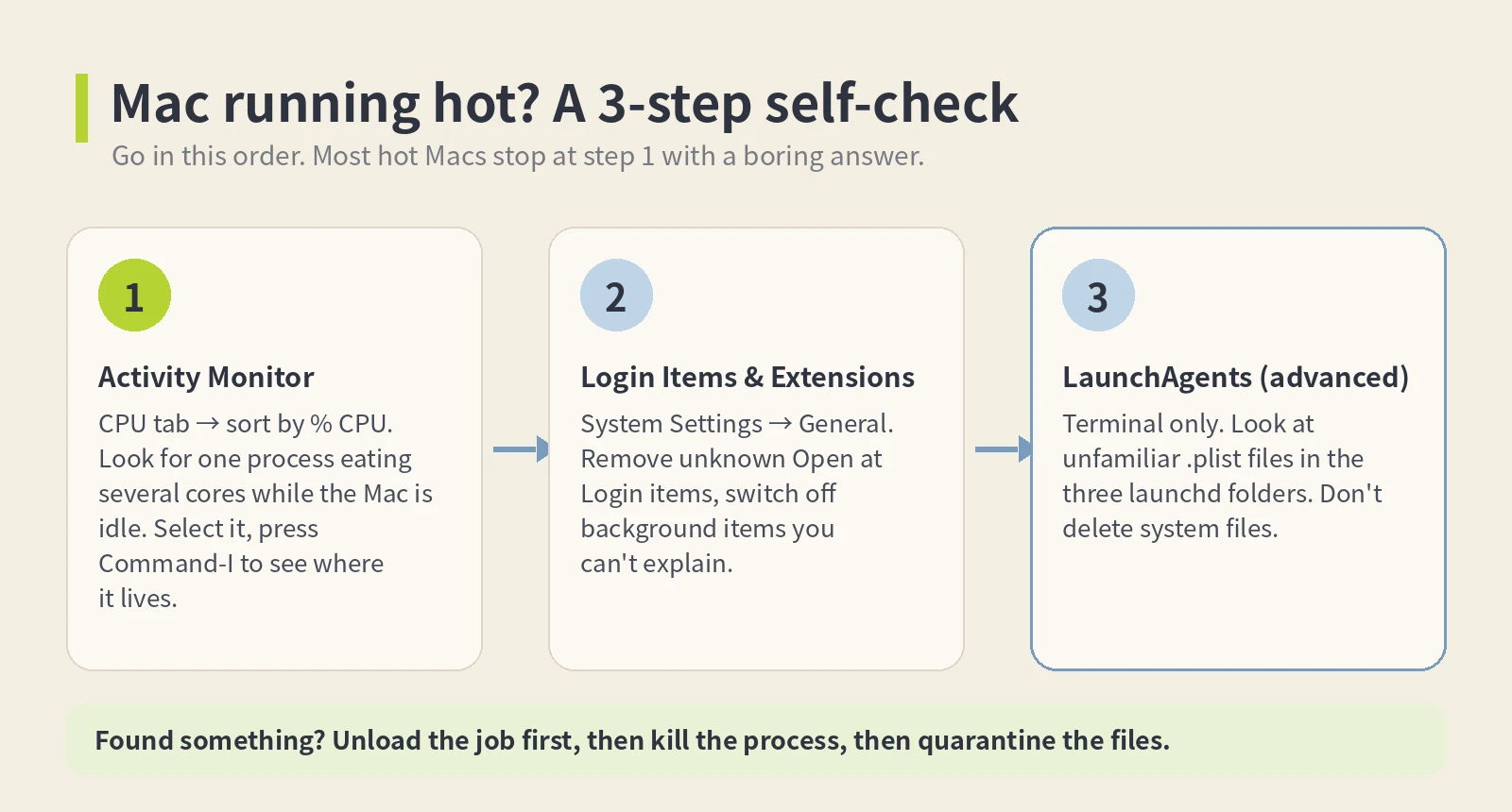 Mac running hot 3-step self-check: Activity Monitor, Login Items, then LaunchAgents