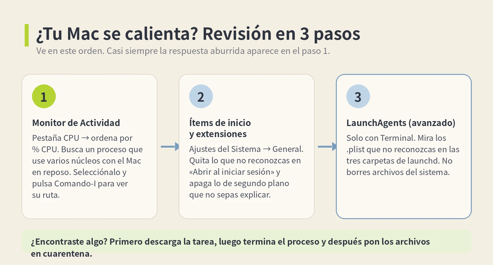 Revisión en 3 pasos si tu Mac se calienta: Monitor de Actividad, ítems de inicio y LaunchAgents