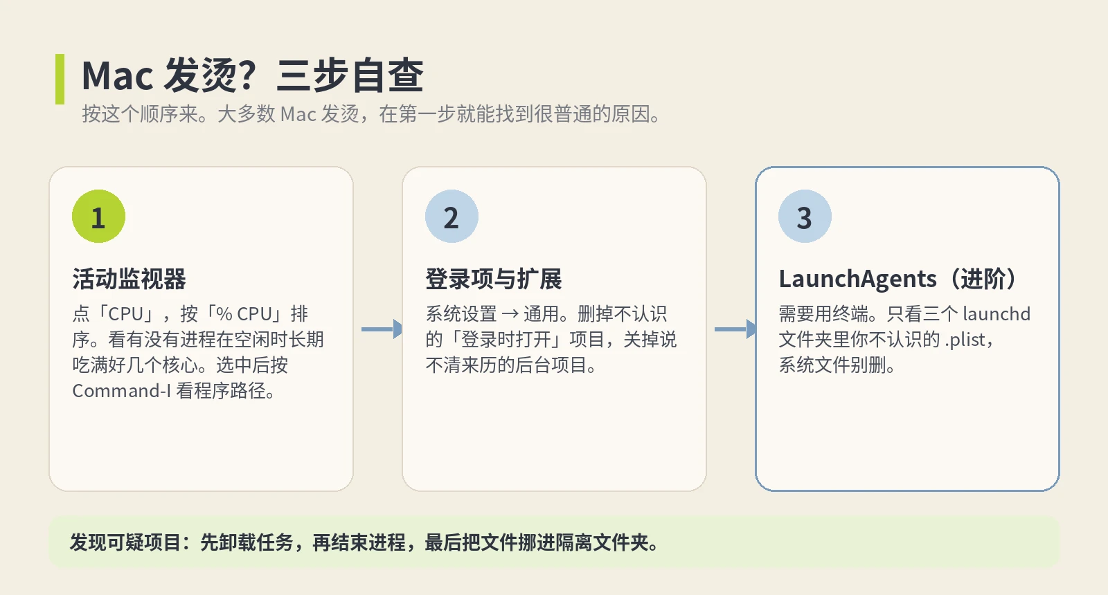 Mac 发烫三步自查流程:活动监视器、登录项与扩展、LaunchAgents