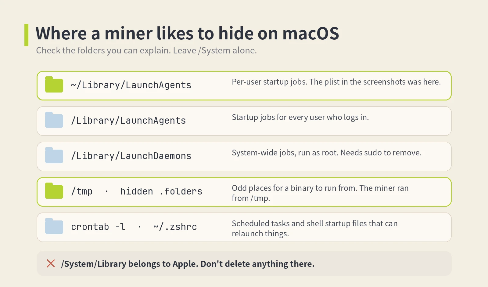 Map of macOS folders where a crypto miner can hide, like ~/Library/LaunchAgents