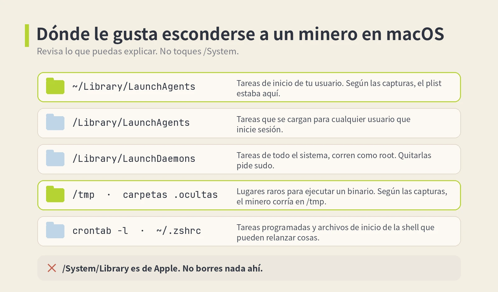 Mapa de carpetas de macOS donde puede esconderse un minero, como ~/Library/LaunchAgents