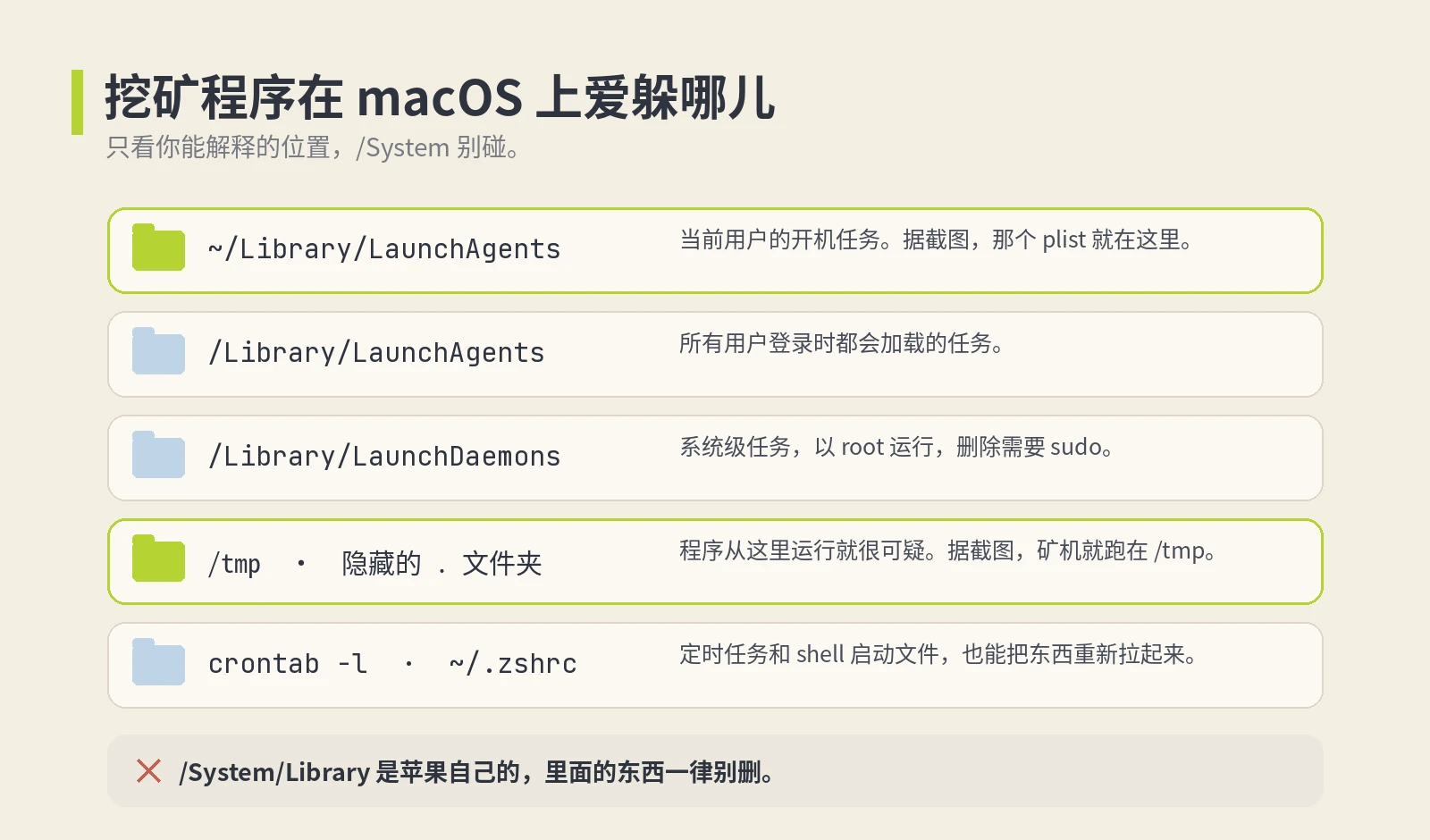 挖矿程序在 macOS 上常见的藏身位置示意图,如 ~/Library/LaunchAgents
