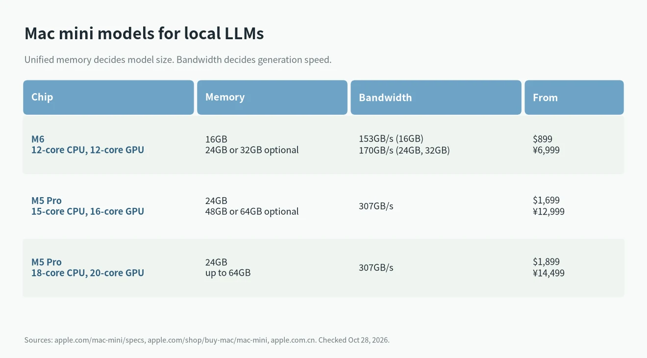 Mac mini for local LLMs: M6 and M5 Pro memory, bandwidth and starting prices